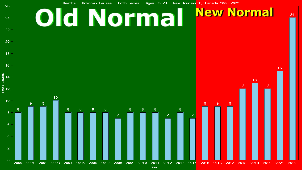 Graph showing Deaths - Unknown Causes - Elderly Men And Women - Aged 75-79 | New Brunswick, Canada